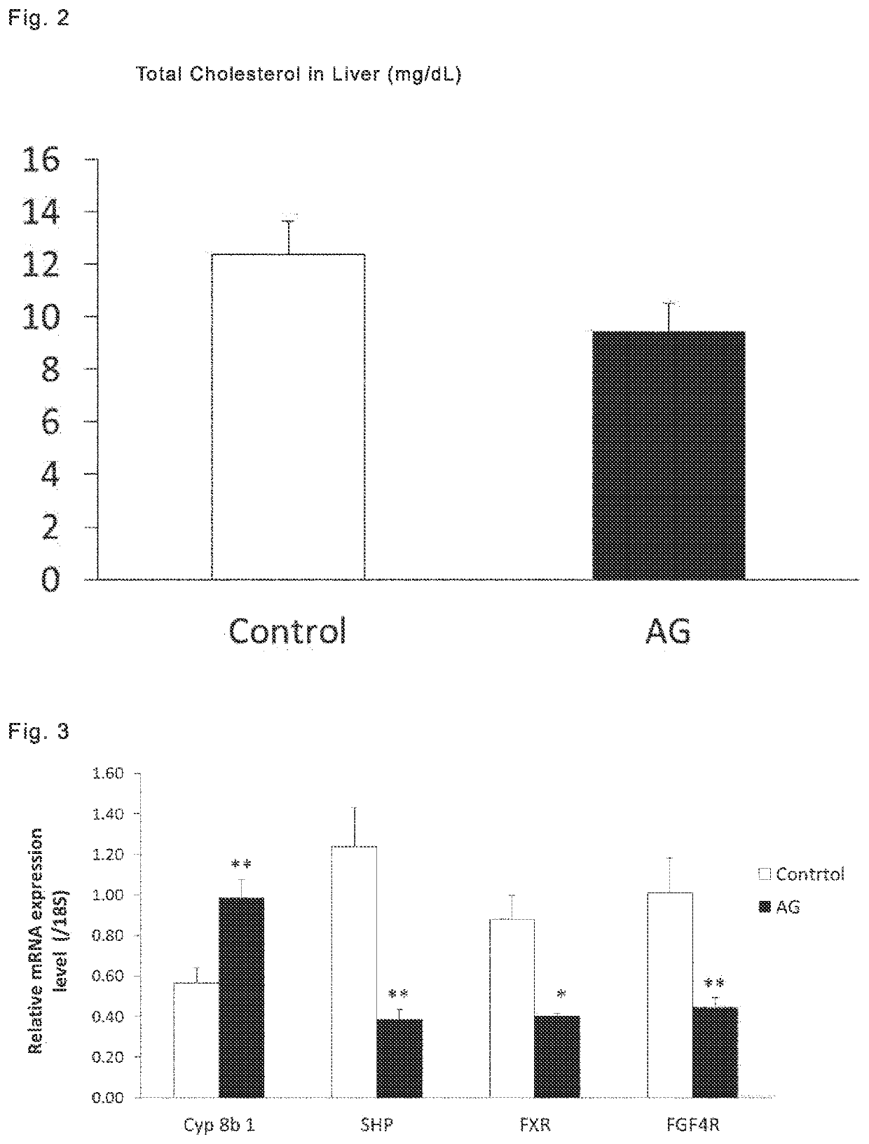 Bile acid synthesis promoter, composition for promoting bile acid synthesis and food composition for promoting bile acid synthesis