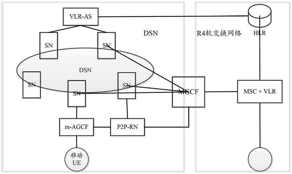 Implementation method and system for mobile terminal roaming from dsn to softswitch network