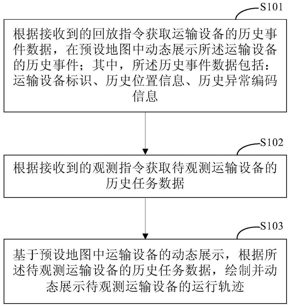 Transportation equipment monitoring method and device