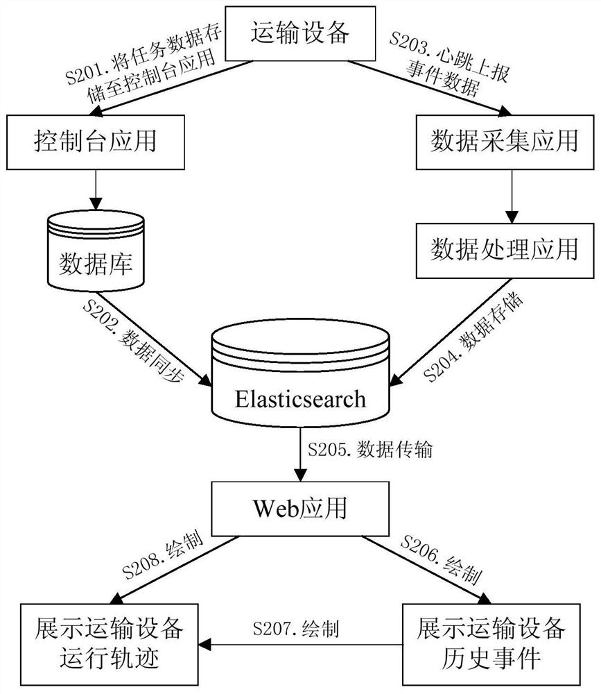 Transportation equipment monitoring method and device