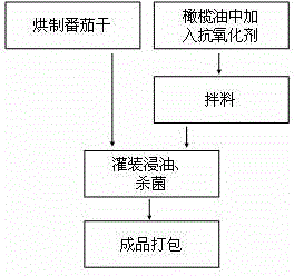 Sun-dried tomato and oil immersed tomato can and production method thereof