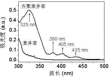 Synthesis method of nano-structure controllable oligomerized benzophenanthrene