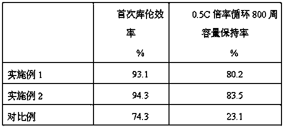 A kind of preparation method of graphite-tin composite material for negative electrode of lithium ion battery