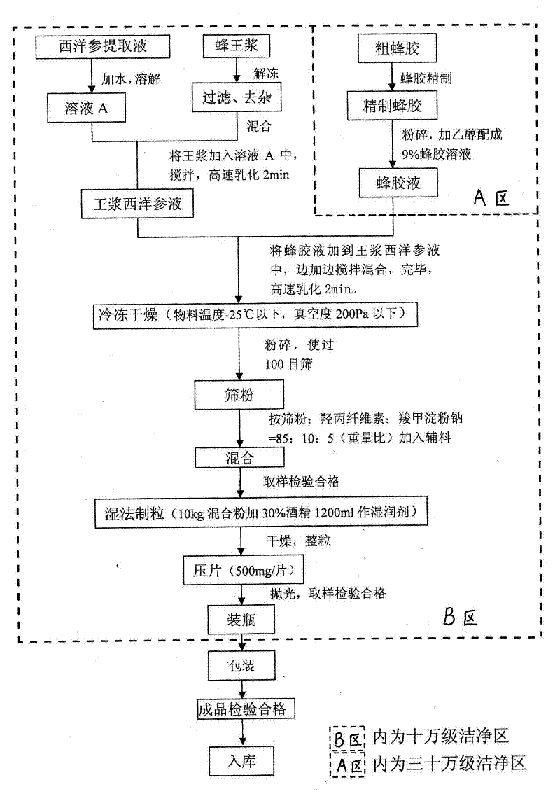 Production method of ternary tablets with bee products and American ginseng as main raw materials