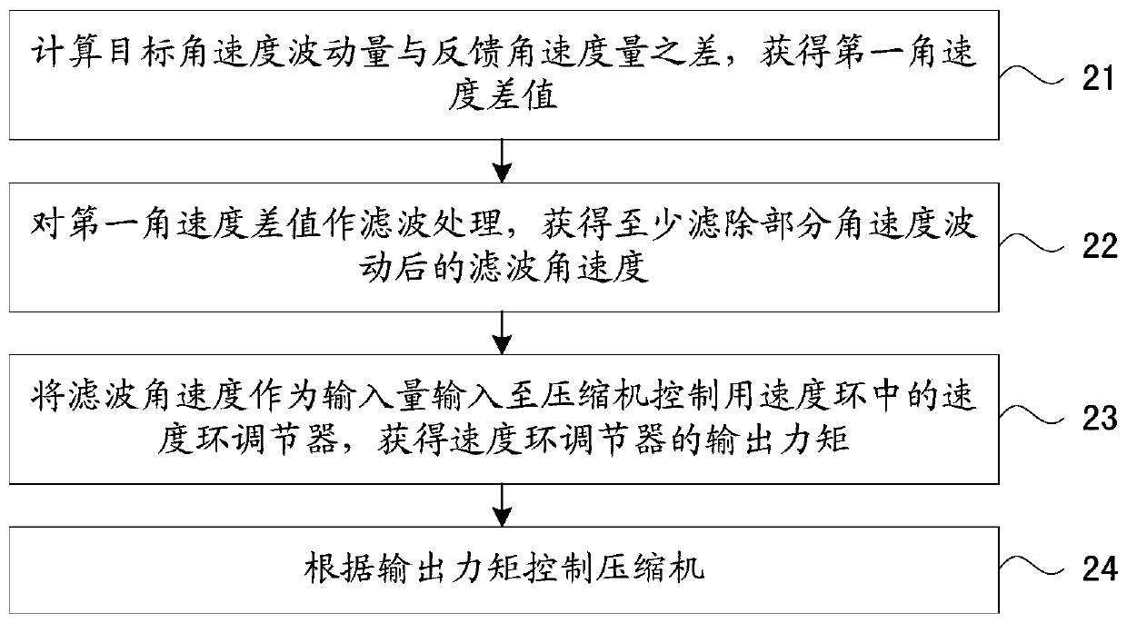 Method for controlling single-rotor compressor rotating speed fluctuation