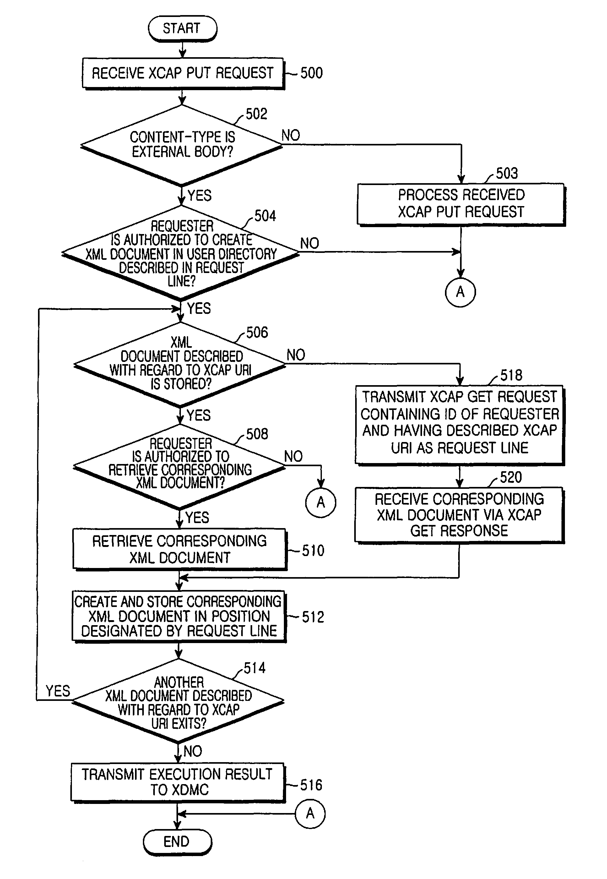 XDM system and method for implementing XML document management function by using position description of XML document