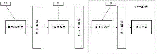 Distributed data analysis processing method based on memory computation