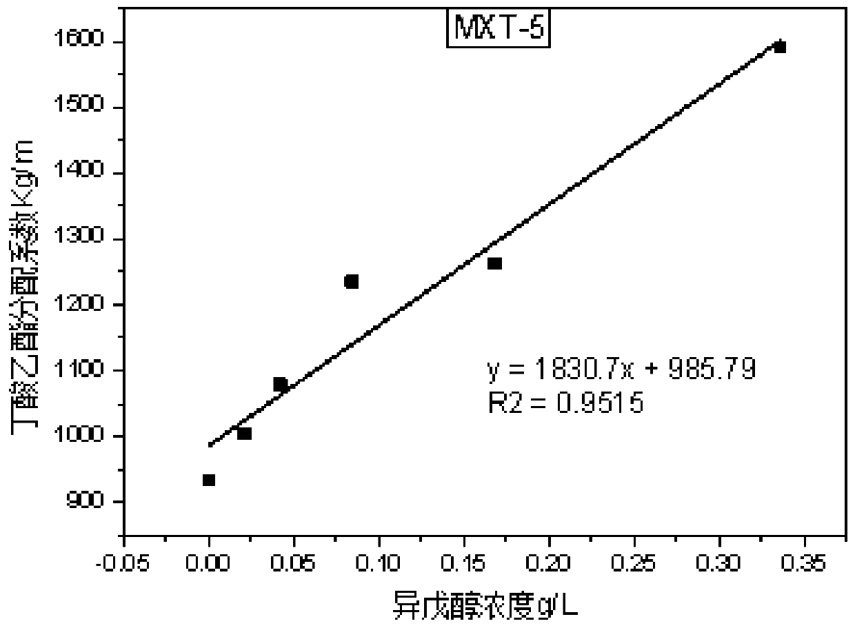 Method for researching aroma interaction of alcohol substances and ester substances in Baijiu