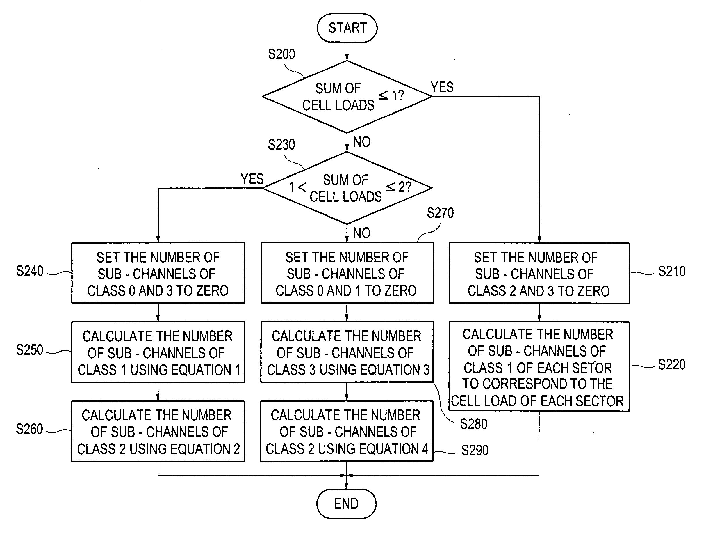 Apparatus and method for assigning sub-channels in an OFDMA system