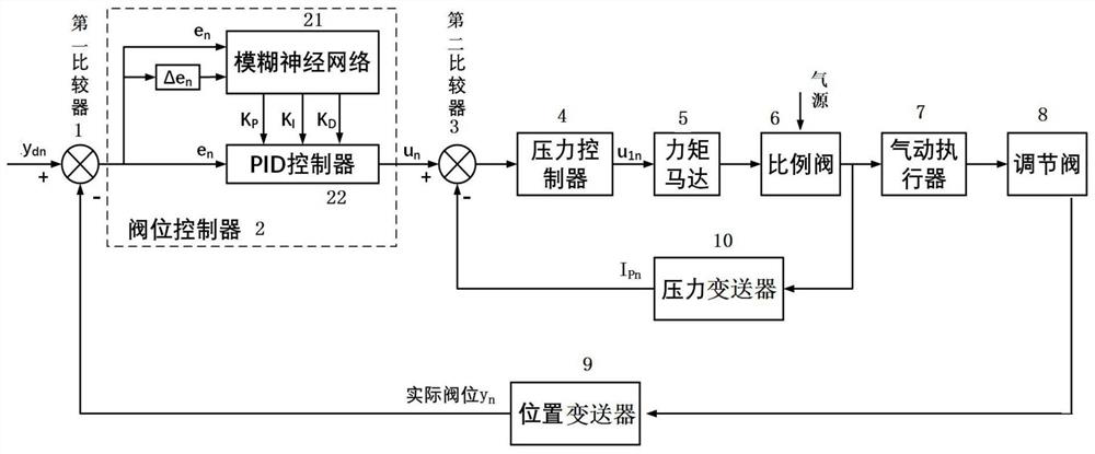 Valve position cascade control method based on fuzzy neural network PID controller