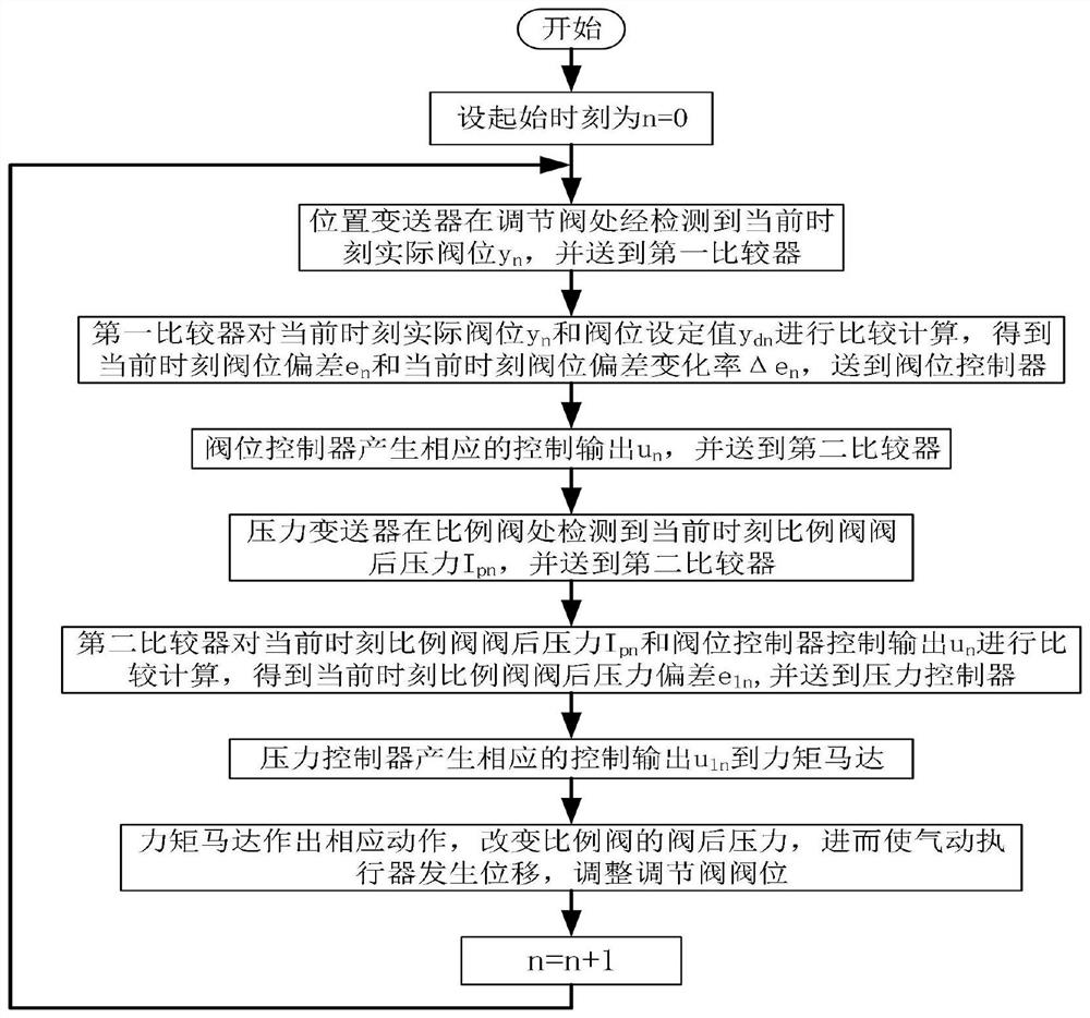 Valve position cascade control method based on fuzzy neural network PID controller