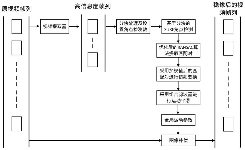 Electronic image stabilization algorithm based on vehicle-mounted rearview mirror system