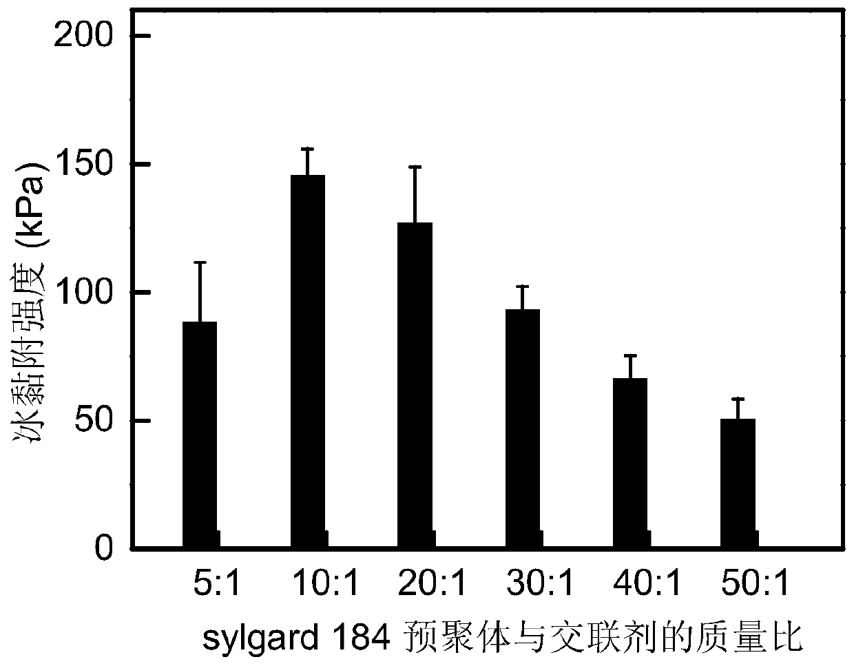 A kind of anti-icing coating with low ice adhesion and its preparation method and application