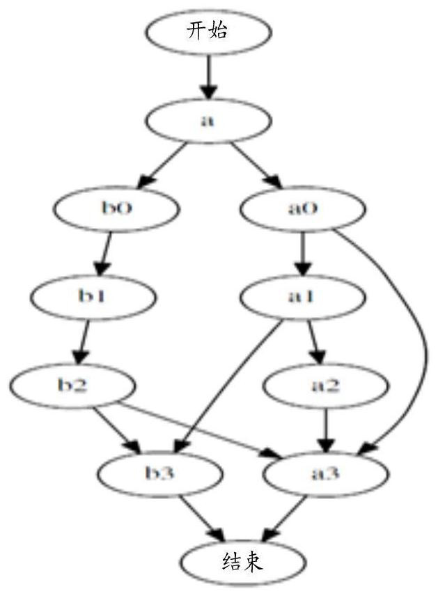 A storage method and storage system for data flow-driven computing