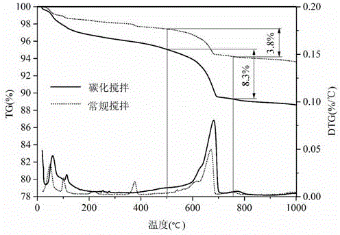 Method for preparing high-fixed-carbon-content construction material product