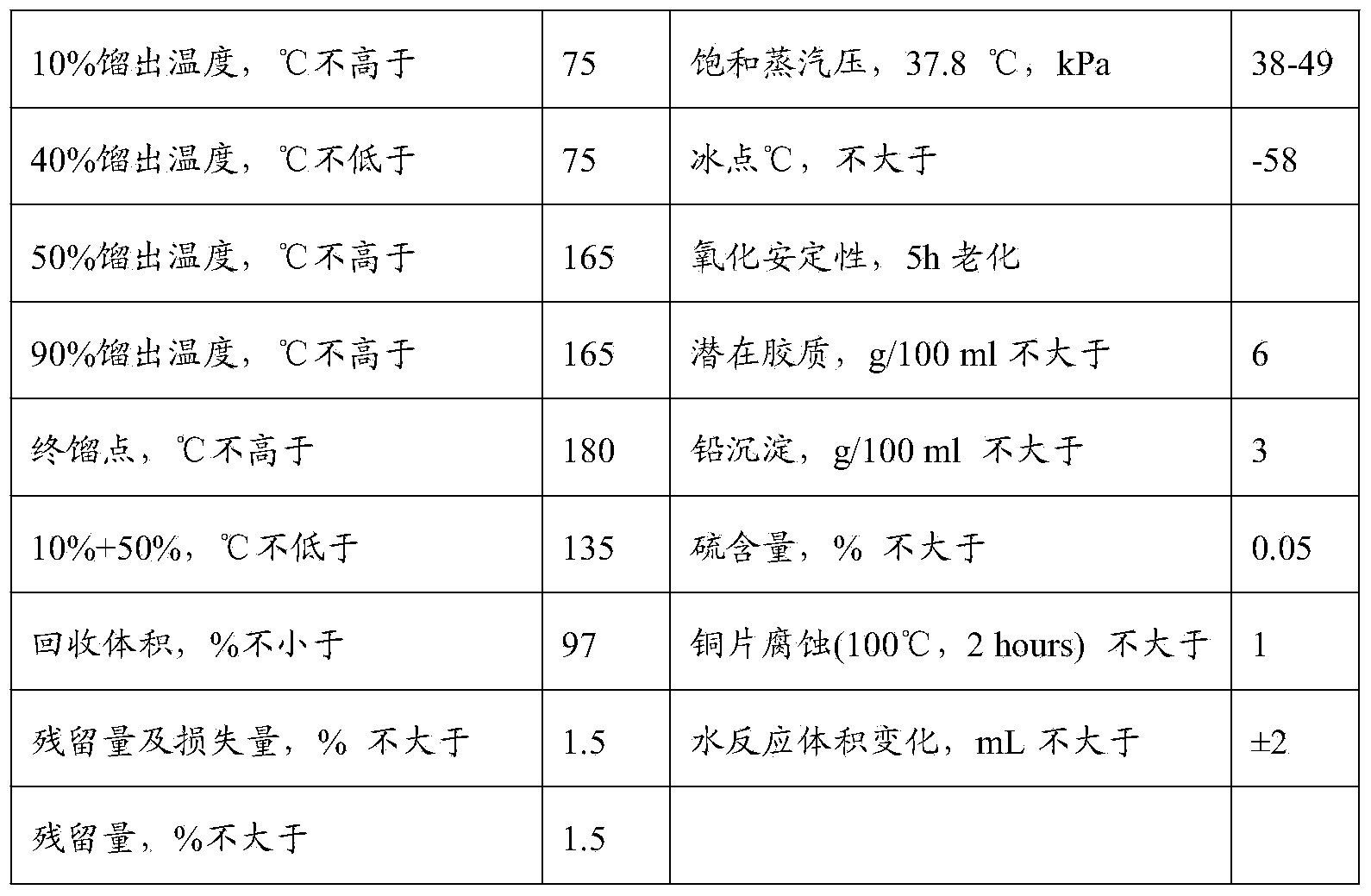 Lead-free aviation gasoline and preparation method thereof