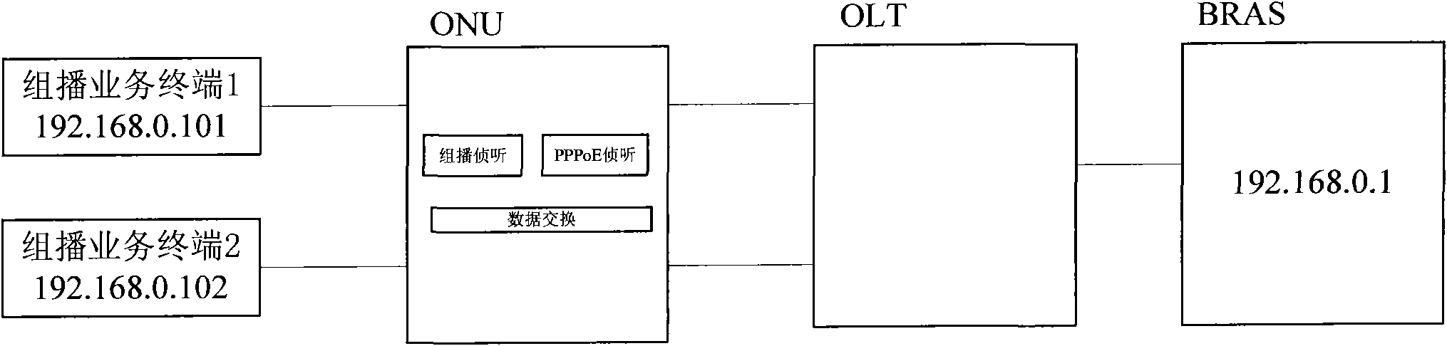 Passive optical network system with multicast authentication and control functions and implementing method thereof