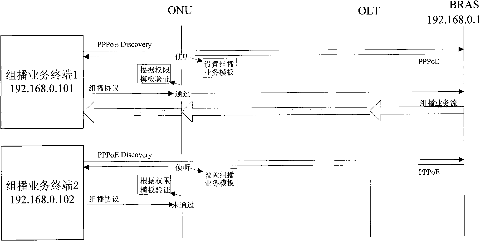 Passive optical network system with multicast authentication and control functions and implementing method thereof