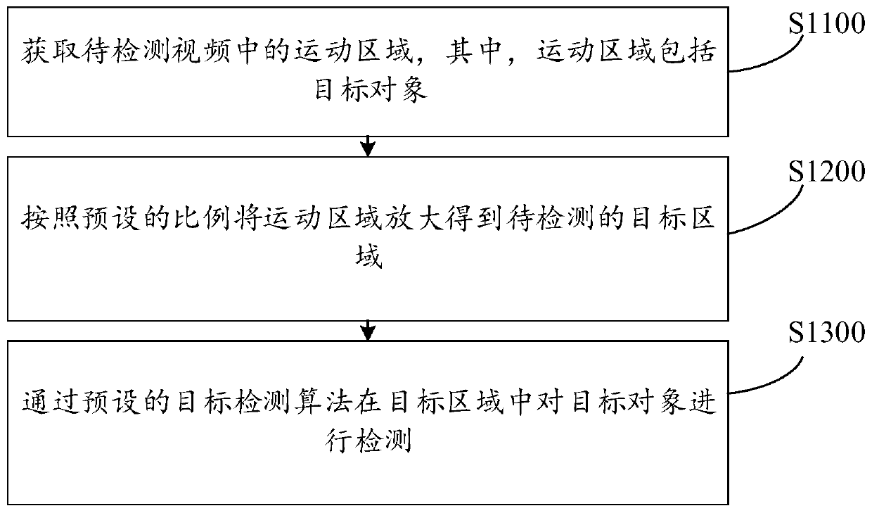 Small target detection method and device, computer equipment and storage medium