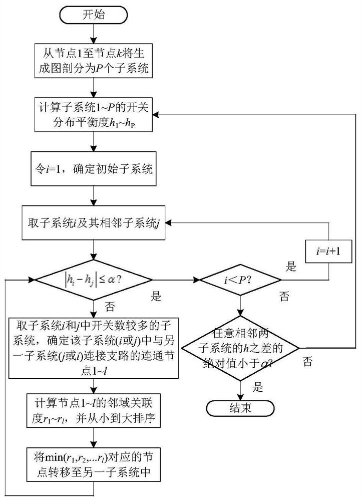 Real-time simulation network subdivision method for complex power system