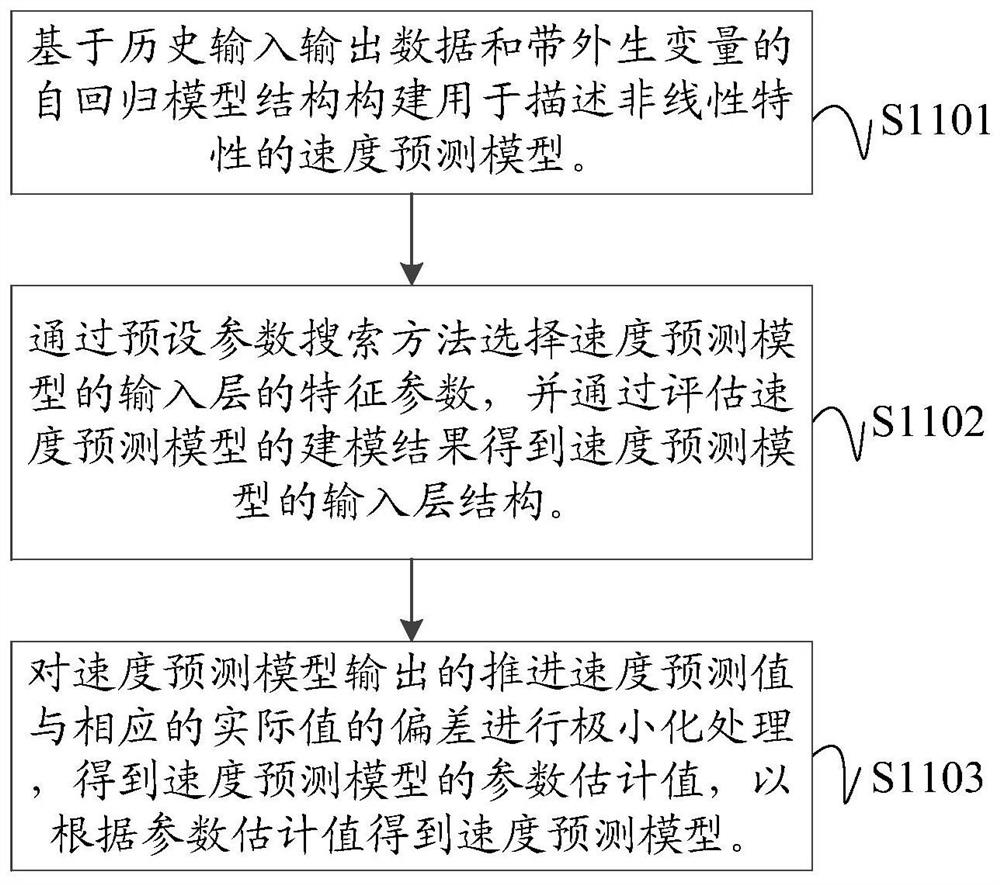 Earth pressure balance shield tunneling machine, propelling speed prediction method and device for earth pressure balance shield tunneling machine and storage medium