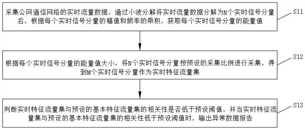 Method and system for public network communication data security monitoring based on wavelet decomposition