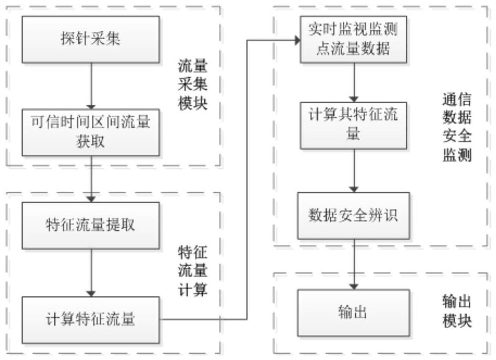 Method and system for public network communication data security monitoring based on wavelet decomposition