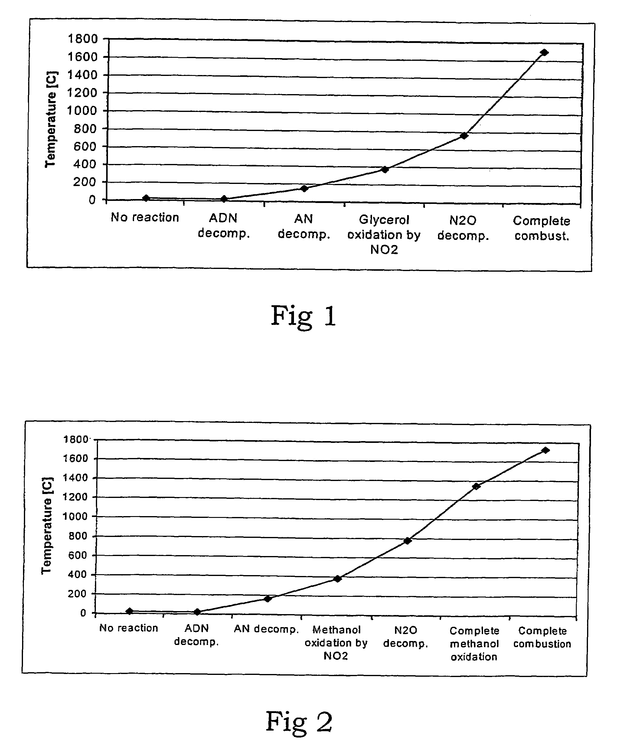Reactor for decomposition of ammonium dinitramide-based liquid monopropellants and process for the decomposition