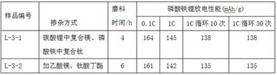 A kind of preparation method of doped modified lithium iron phosphate cathode material