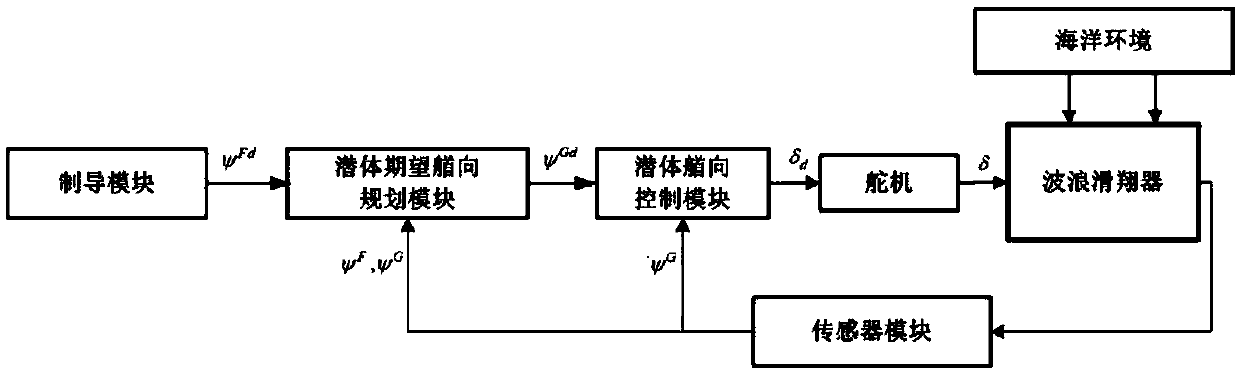 Adaptive floating body heading control method for wave glider