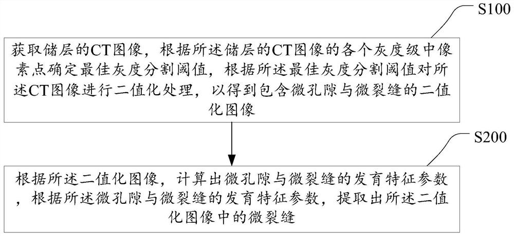 Reservoir microfracture identification method and device and storage medium