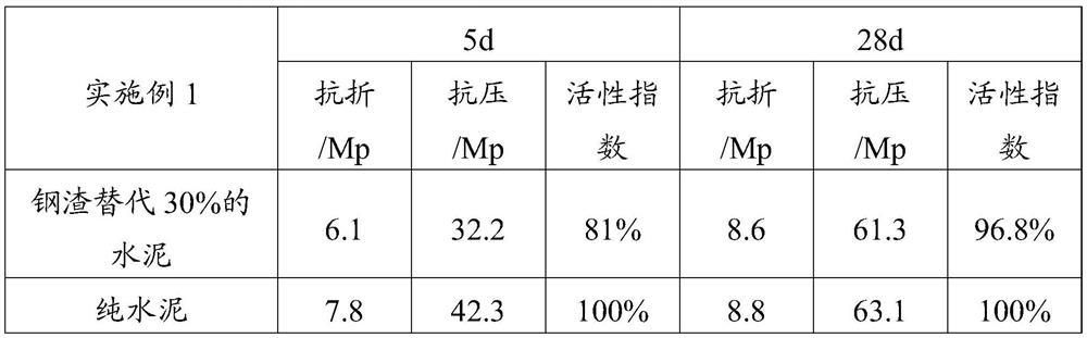 A kind of steel slag modification method