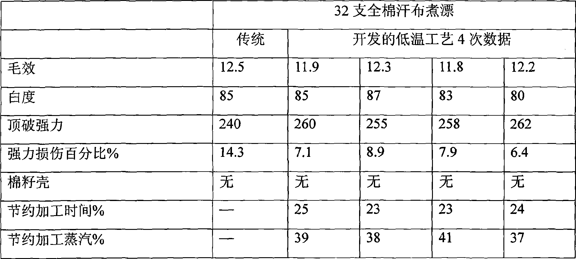Method for environment-friendly low-temperature scouring and bleaching in spinning dyeing and finishing