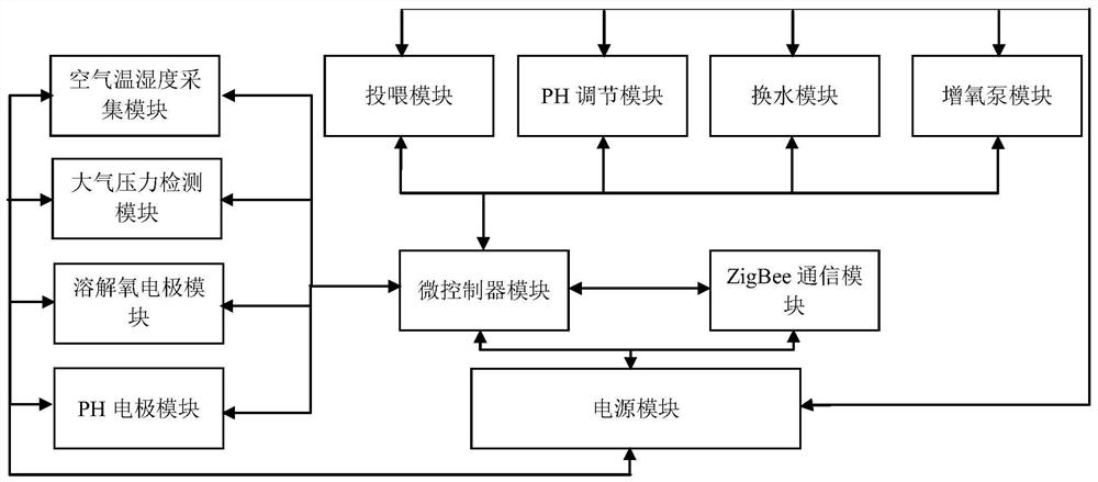 Multi-user aquaculture automatic regulation system and method based on reinforcement learning