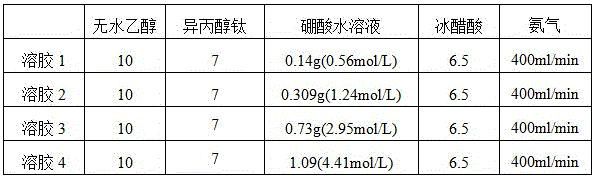 Preparation method and application of B, N and Ti co-doped floating environment repair material