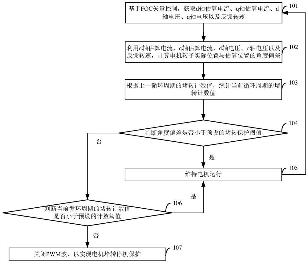 Motor stall protection method and device