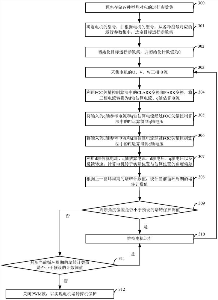 Motor stall protection method and device