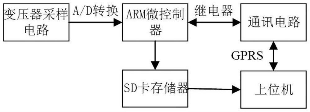 A transformer operating state monitoring terminal and monitoring method