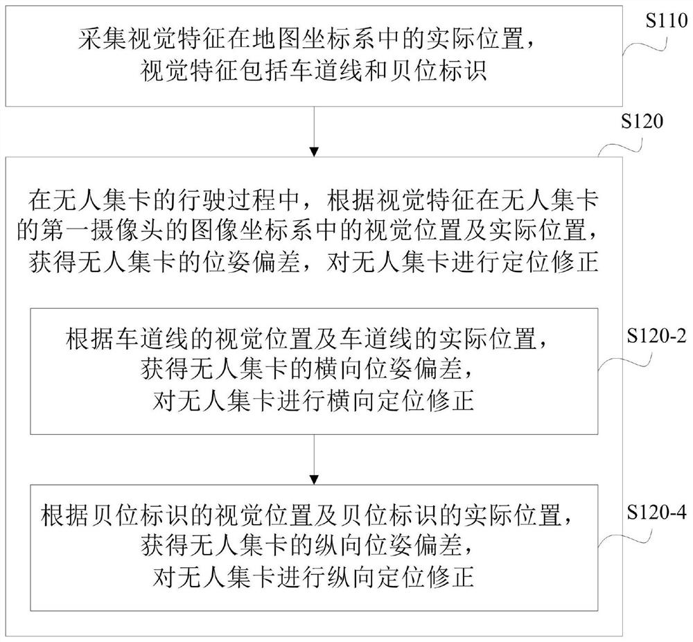 Visual positioning method and system of unmanned container truck, electronic equipment and storage medium