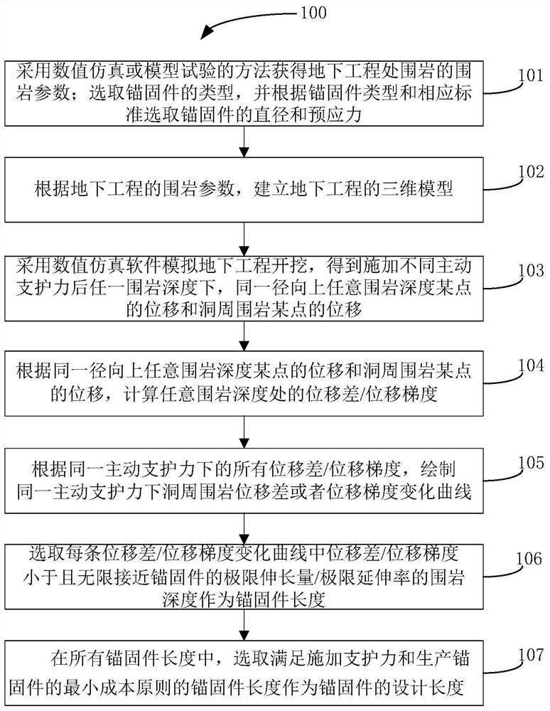 Anchor Length Design Method Based on Displacement Difference/Gradient in Underground Engineering