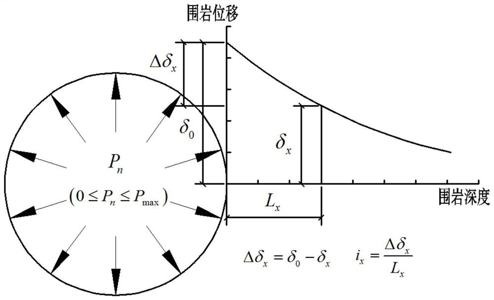 Anchor Length Design Method Based on Displacement Difference/Gradient in Underground Engineering