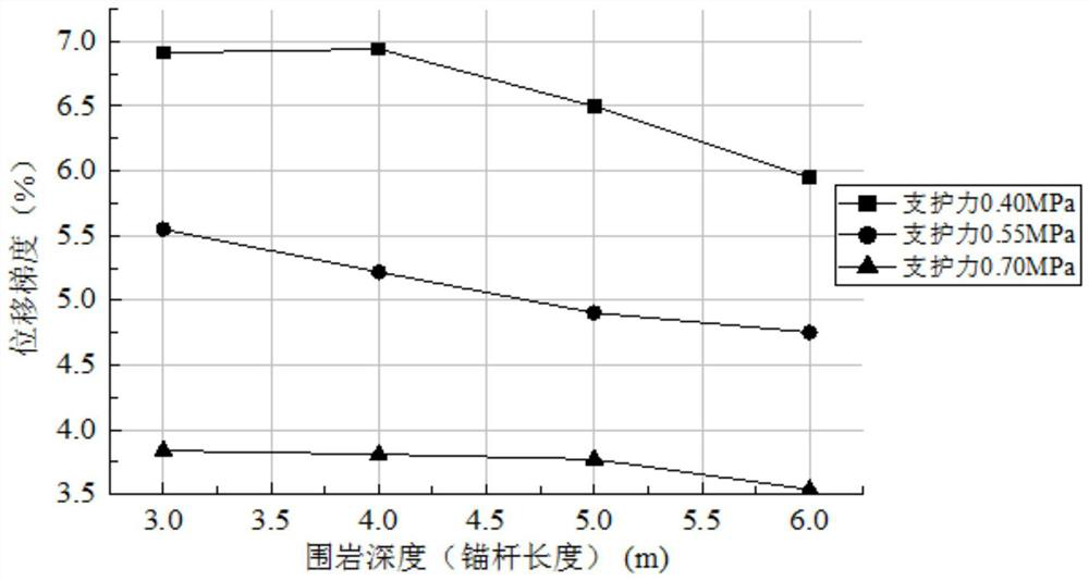 Anchor Length Design Method Based on Displacement Difference/Gradient in Underground Engineering