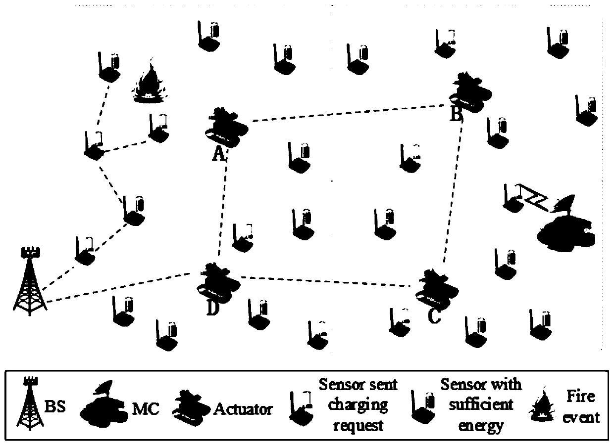 A mobile energy replenishment method for wireless sensor and actuator networks