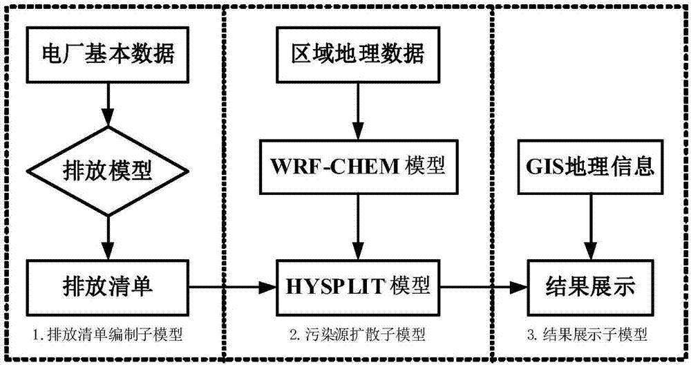 Method and device for evaluating effects of smoke pollutant discharge of power plant on regional atmospheric haze