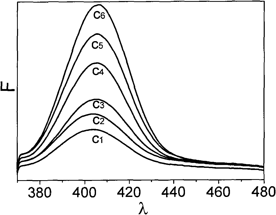 Method for quantitative determination content of sarcosine and reaction kits