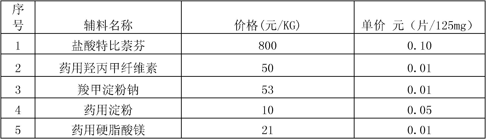 Preparation method of antifungal tablet