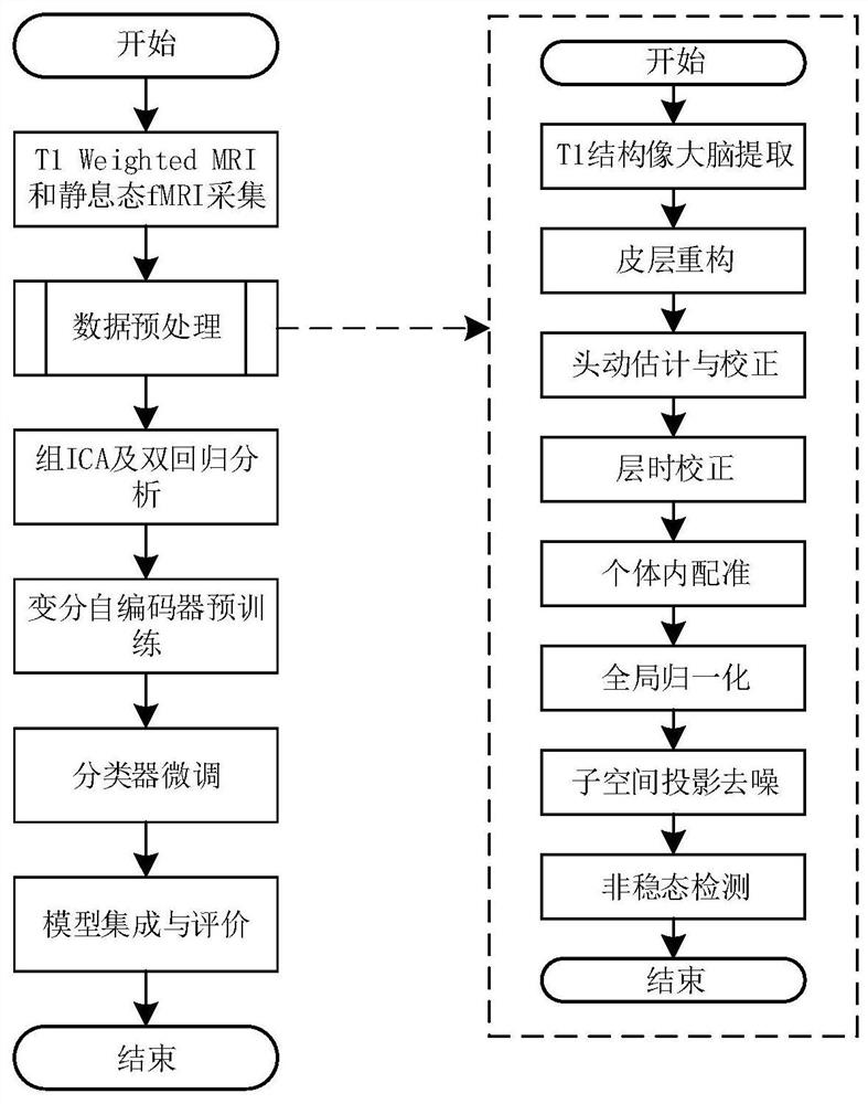 A Classification Method of Brain Functional Networks Based on Variational Autoencoders