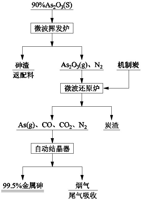 Process and equipment for preparing metallic arsenic from crude white arsenic