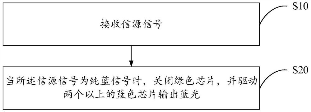 Dynamic backlight control method, dynamic backlight module, display device and storage medium