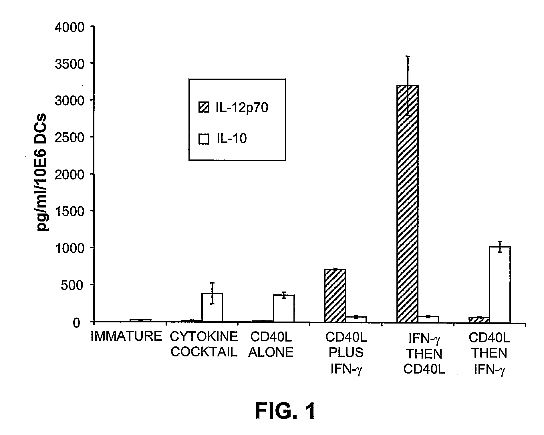Mature Dendritic Cell Compositions and Methods of Culturing Same